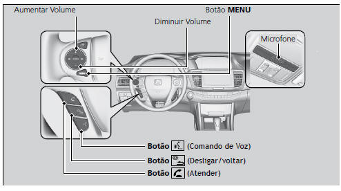 Botões do HFL/HFT