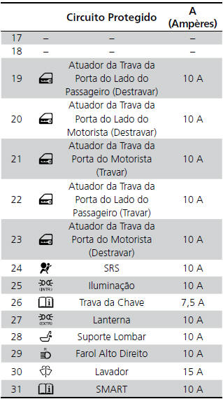 Circuito Protegido e Amperagem para Cada Fusível