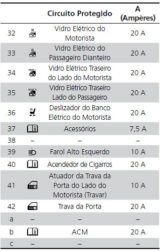 Circuito Protegido e Amperagem para Cada Fusível