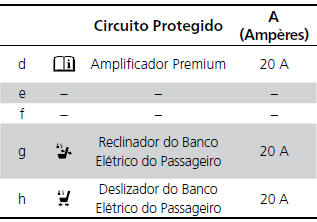 Circuito Protegido e Amperagem para Cada Fusível