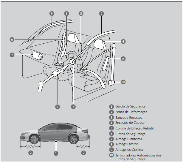 Dispositivos de Segurança do Veículo