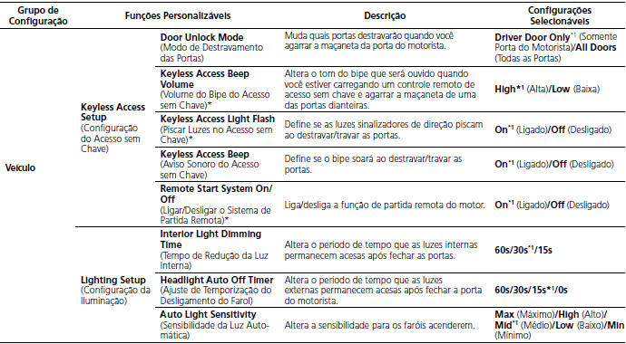 Lista de opções de personalização