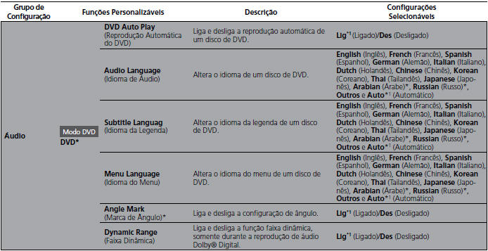 Lista de opções de personalização