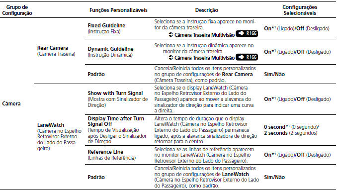 Lista de opções de personalização