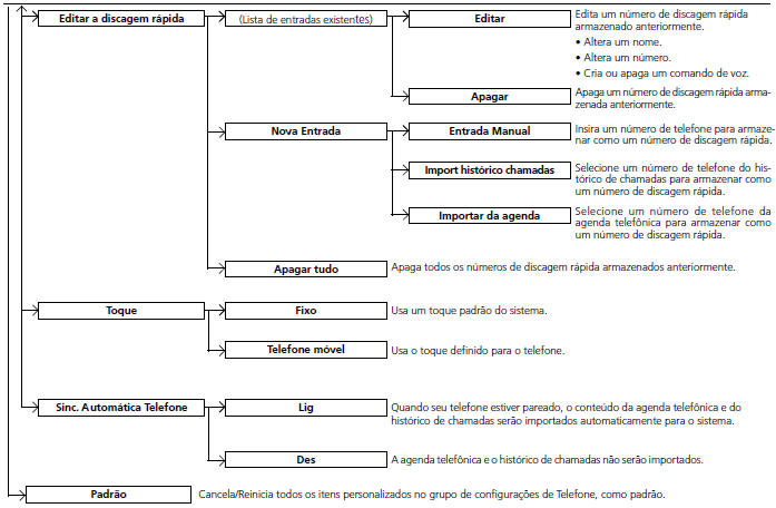 Tela de configurações do telefone