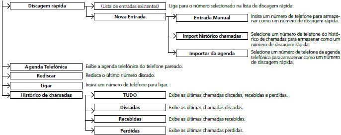 Tela do menu do telefone