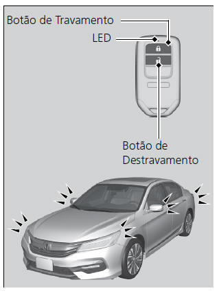 Travamento das portas