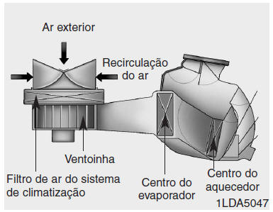 Filtro de ar do sistema de climatização (se instalado)