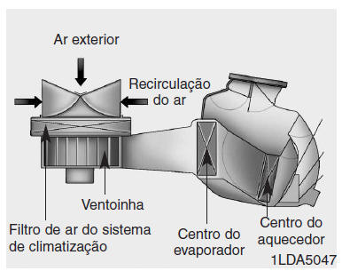 Filtro de ar do sistema de climatização (se instalado)