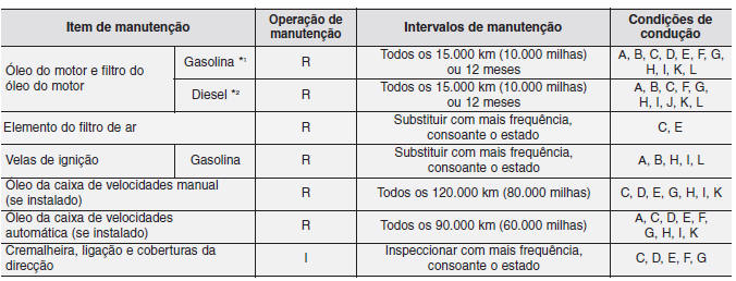 MANUTENÇÃO SOB CONDIÇÕES DE UTILIZAÇÃO ADVERSAS - PARA MOTOR A GASOLINA (1,6L/2,0L) - GDI/ MOTOR A DIESEL (1,7L) (NA EUROPA)