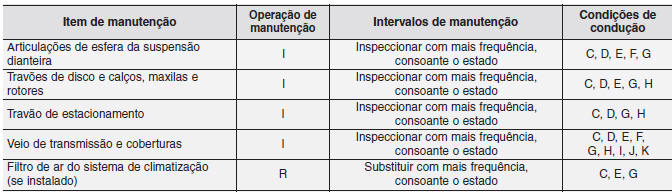 MANUTENÇÃO SOB CONDIÇÕES DE UTILIZAÇÃO ADVERSAS - PARA MOTOR A GASOLINA (1,6L/2,0L) - GDI/ MOTOR A DIESEL (1,7L) (NA EUROPA)