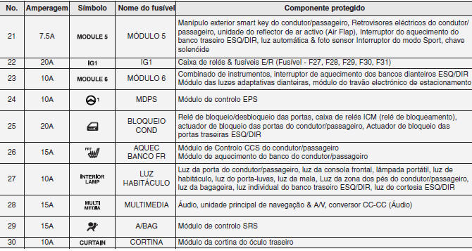 Painel de fusíveis interior (Painel de instrumentos)