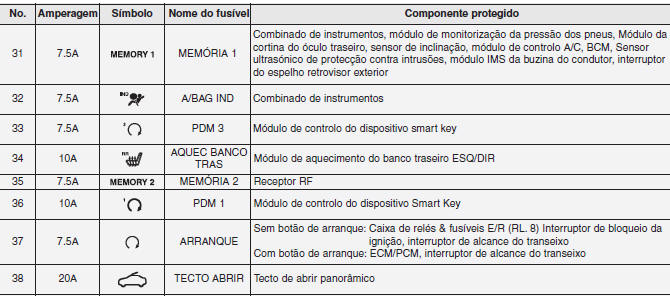 Painel de fusíveis interior (Painel de instrumentos)