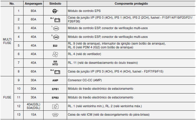 Painel de fusíveis principal do compartimento do motor