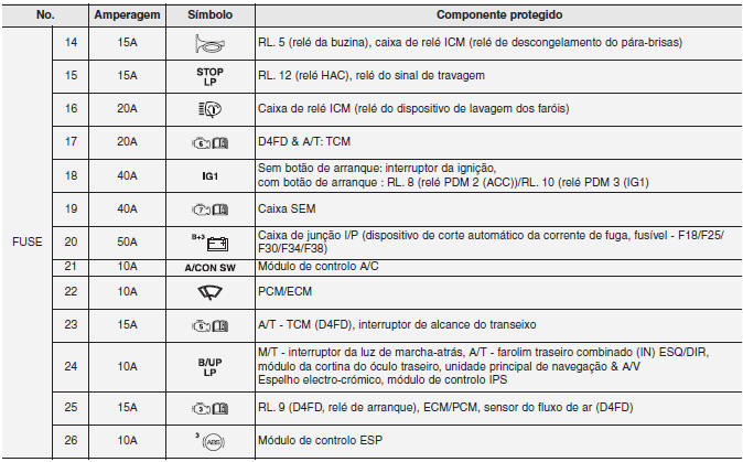 Painel de fusíveis principal do compartimento do motor