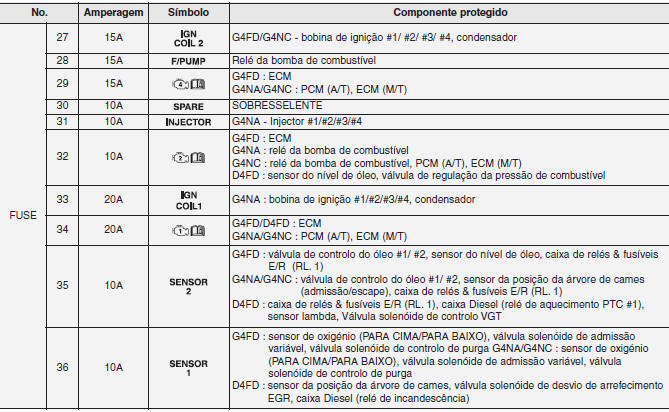 Painel de fusíveis principal do compartimento do motor