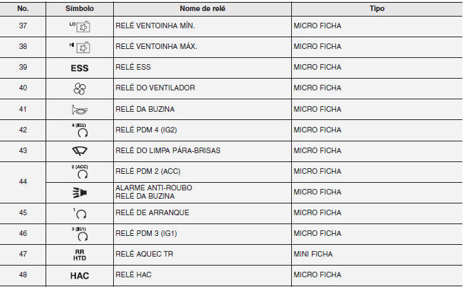 Painel de fusíveis principal do compartimento do motor