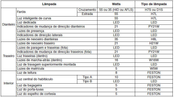 Consumo das lâmpadas 