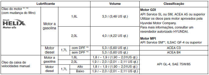 Lubrificantes e capacidades recomendados