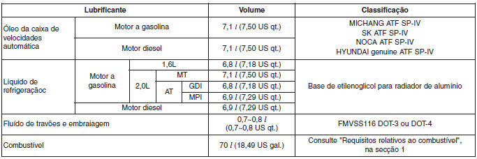 Lubrificantes e capacidades recomendados