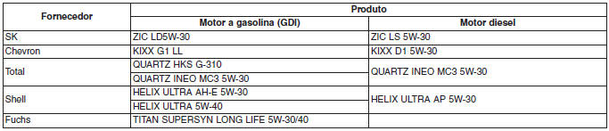 Óleo de motor recomendado (Na Europa)