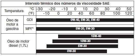 Intervalo térmico dos números da viscosidade SAE