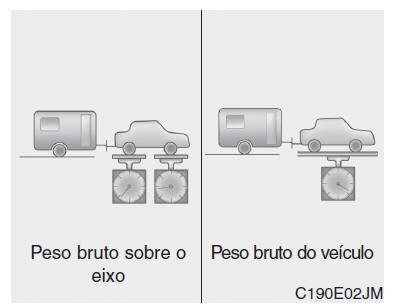 Peso do eixo do atrelado