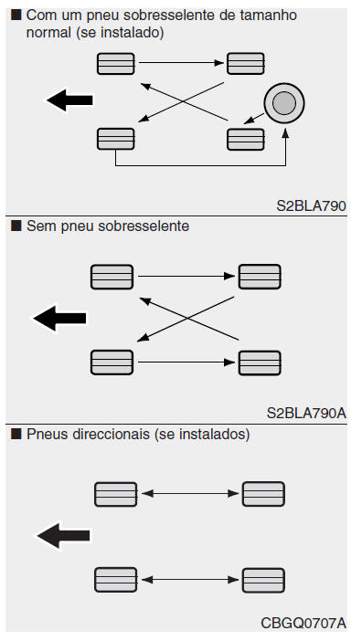 Rotatividade dos pneus