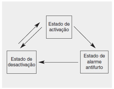 Sistema de alarme antifurto (se instalado)