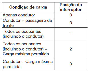 Dispositivo de nivelamento dos faróis (se instalado)