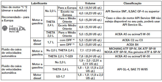 Lubrificantes e capacidades recomendados 