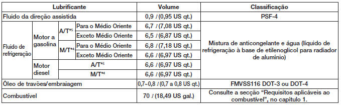 Lubrificantes e capacidades recomendados 