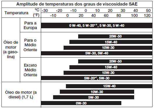 Viscosidade SAE recomendada