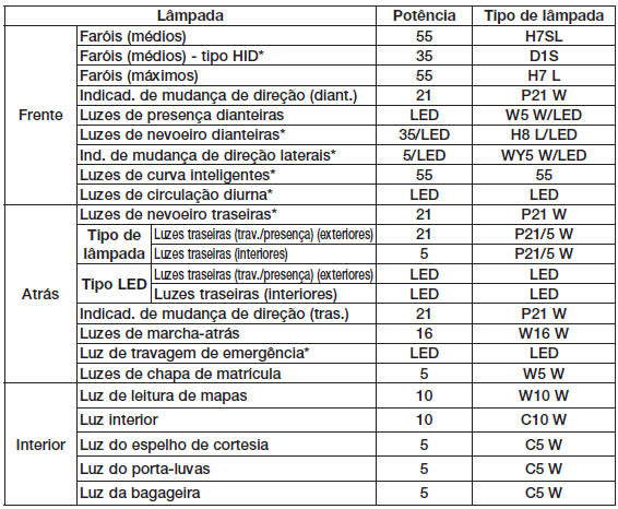 Potência das lâmpadas 