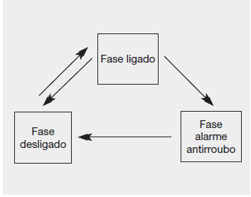 Sistema de alarme antirroubo (se instalado)