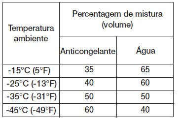 Líquido de refrigeração do motor