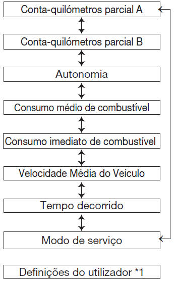 Modos de exibição de informações